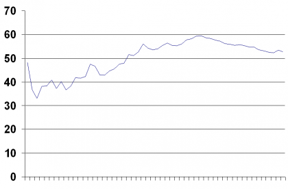 PontingCareerAverage